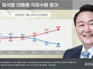 尹大統領の支持率　３３．４%に下落＝不支持は初めて６０%超