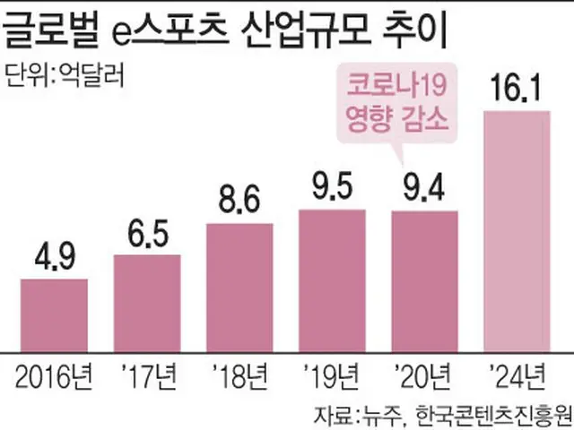世界のEスポーツ産業規模の推移。単位は億ドル（USD）（画像提供:wowkorea）