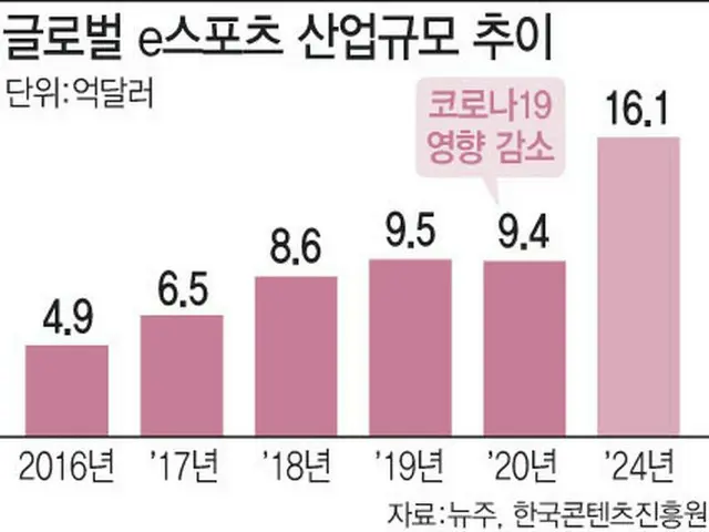 世界のEスポーツ産業規模の推移。単位は億ドル（USD）（画像提供:wowkorea）