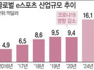 ジョージア大統領官邸からラブコール、世界に広がる韓国のEスポーツ＝韓国報道