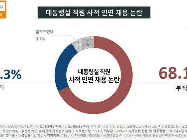 大統領室は問題なしとする「私的採用」、国民の68%は「不適切」と回答＝韓国世論調査（画像提供:wowkorea）