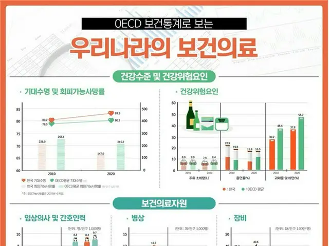 韓国の自殺率、OECD1位…期待寿命は日本に次いで2位＝韓国報道（画像提供:wowkorea）