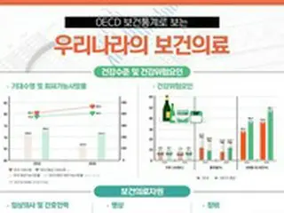 韓国の自殺率、OECD1位…期待寿命は日本に次いで2位＝韓国報道
