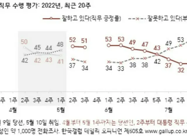 「私的メッセージ流出」の尹大統領の支持率、28%に下落＝韓国世論調査（画像提供:wowkorea）