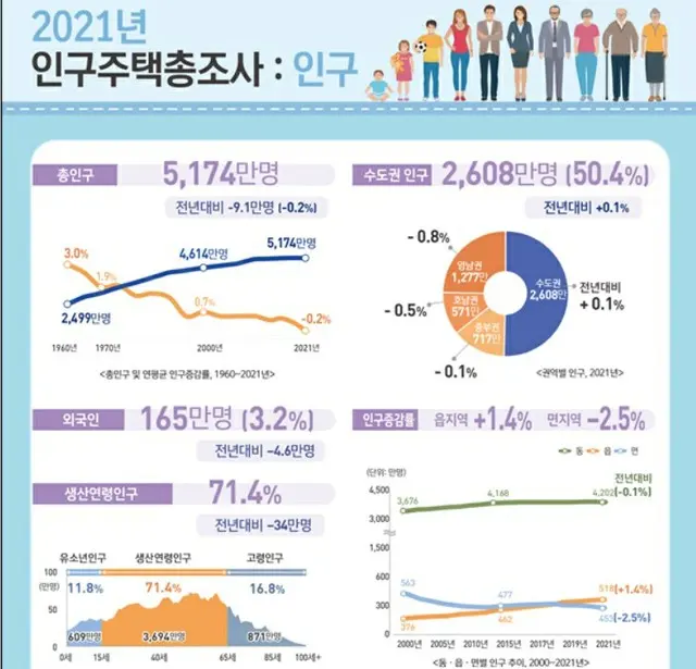 人口減少時代を迎えた韓国、政策の転換が急がれるとき（画像提供:wowkorea）