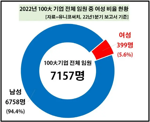 韓国100大企業、女性役員400人時代「目前」…今年初の5%（画像提供:wowkorea）