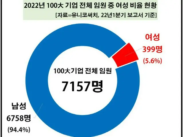 韓国100大企業、女性役員400人時代「目前」…今年初の5%（画像提供:wowkorea）