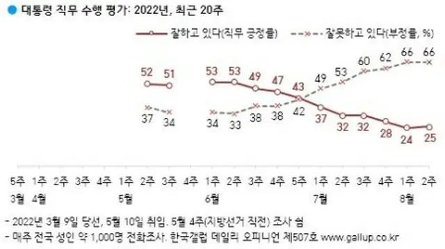 赤いグラフが尹大統領の支持率、灰色のグラフが不支持率（韓国ギャラップ提供）＝（聯合ニュース）≪転載・転用禁止≫
