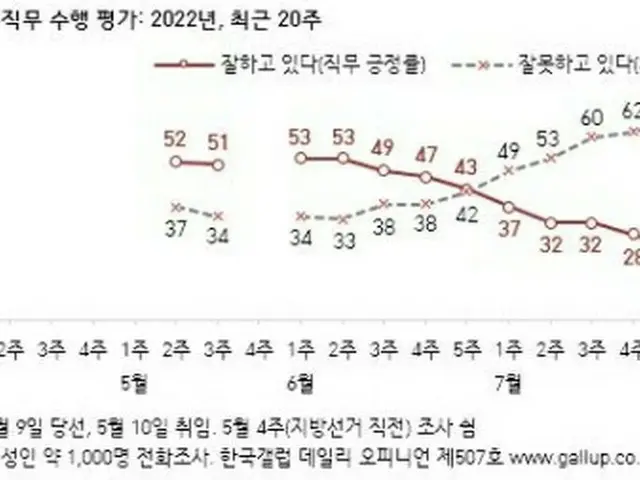 赤いグラフが尹大統領の支持率、灰色のグラフが不支持率（韓国ギャラップ提供）＝（聯合ニュース）≪転載・転用禁止≫