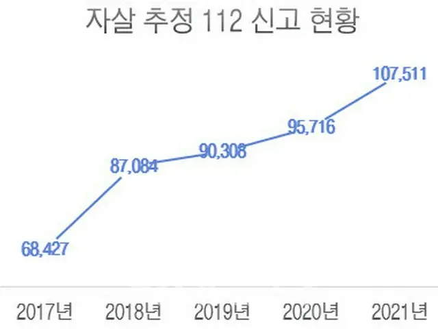 文在寅政府の時期に自殺者が急増…昨年は初めて10万件を突破（画像提供:wowkorea）