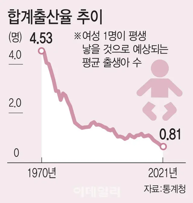 第2四半期の合計出生率、0.8人台下回る＝韓国（画像提供:wowkorea）