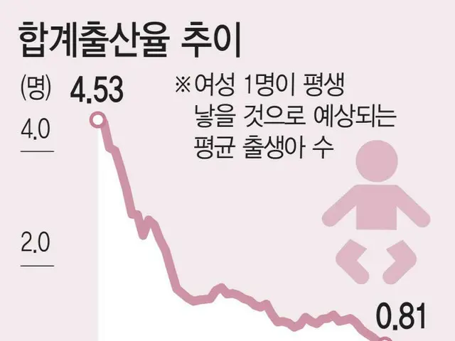 第2四半期の合計出生率、0.8人台下回る＝韓国（画像提供:wowkorea）
