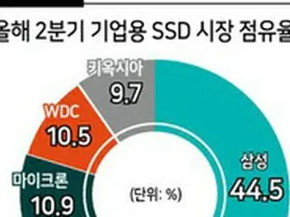 企業向けSSD市場、第2四半期に善戦…サムスン・SK、70%台維持