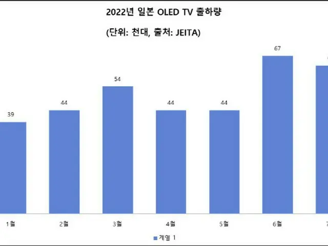 日本でも人気「有機発光ダイオードTV」不況を超えるか＝韓国（画像提供:wowkorea）