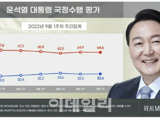 尹大統領、支持率32.6%…不支持64.6%＝台風11号被害対応がポイント（画像提供:wowkorea）