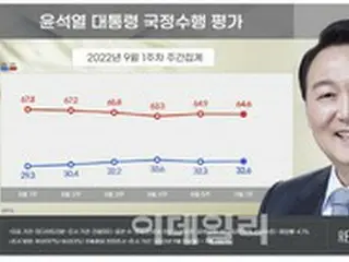 尹大統領、支持率32.6%…不支持64.6%＝台風11号被害対応がポイント