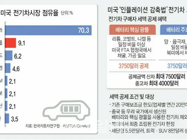 左は上半期における米国での電気自動車市場のシェア。上からテスラ、現代自動車、フォード、フォルクスワーゲン、GM、ボルボ、日産、その他。単位は%（画像提供:wowkorea）