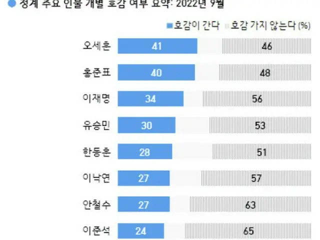 「主な政治家の好感度」…呉世勲氏41%、洪準杓氏40%、李在明氏34%＝韓国世論調査（画像提供:wowkorea）
