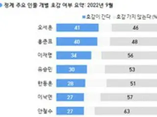 「主な政治家の好感度」…呉世勲氏41%、洪準杓氏40%、李在明氏34%＝韓国世論調査