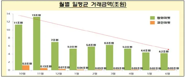 月別の1日平均取引額。緑がウォン、オレンジが仮想通貨。単位は兆ウォン（画像提供:wowkorea）