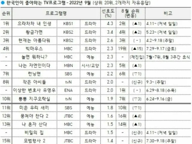 9月に韓国人が最も好きなテレビ番組は、KBS 1TVのイルイル（日々、連続）ドラマ「ウラチャチャ私の人生」だった。（画像提供:wowkorea）