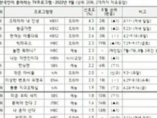 韓国人が好きなテレビ番組は？1位に選ばれたのは“養子”をテーマにしたヒューマンドラマ…KBS作品が人気博す