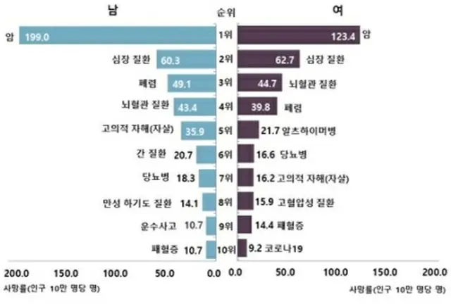 男女別の死因順位。いずれもがん、心疾患の順で多く、次いで男性（左）は肺炎、脳血管疾患、自殺、女性（右）は脳血管疾患、肺炎、アルツハイマー病と続いた（統計庁提供）＝（聯合ニュース）≪転載・転用禁止≫