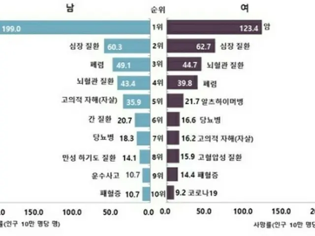 男女別の死因順位。いずれもがん、心疾患の順で多く、次いで男性（左）は肺炎、脳血管疾患、自殺、女性（右）は脳血管疾患、肺炎、アルツハイマー病と続いた（統計庁提供）＝（聯合ニュース）≪転載・転用禁止≫