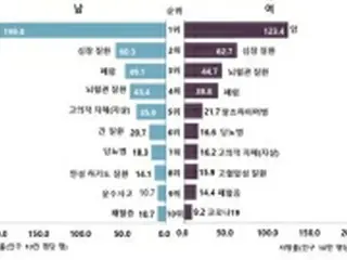 韓国人の死因　１０～３０代は自殺・４０歳以上はがんが最多