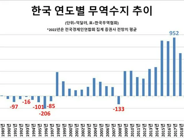 韓国、1997年の通貨危機以来初の6か月連続貿易赤字＝韓国報道（画像提供:wowkorea）