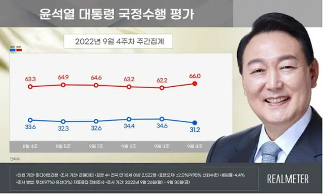 尹大統領の支持率31.2%…政局急冷の中30%台ライン危殆（画像提供:wowkorea）