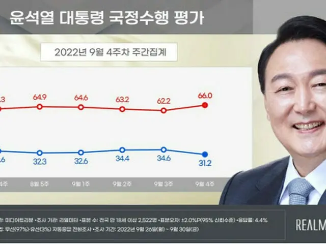 尹大統領の支持率31.2%…政局急冷の中30%台ライン危殆（画像提供:wowkorea）