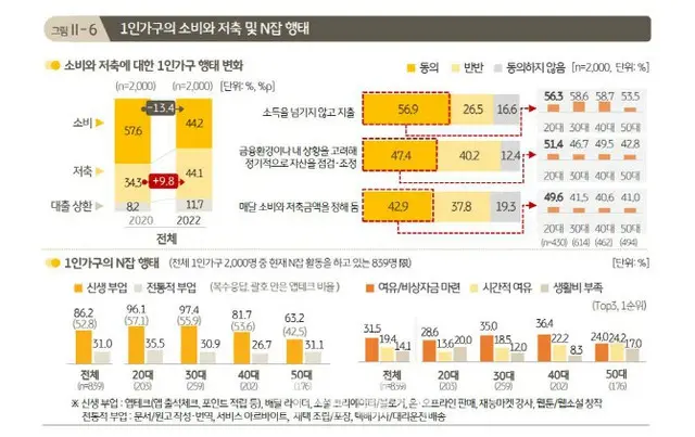 1人世帯の10人に4人が副業を持つ「Nジョブラー」＝韓国（画像提供:wowkorea）