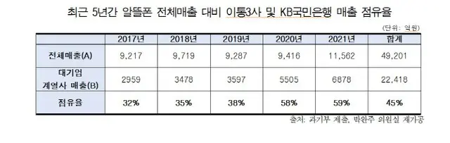 上から格安フォンの市場全体の売上高、移動通信大手3の子会社・KB国民銀行による売上高、その市場シェア。単位は億ウォン（画像提供:wowkorea）