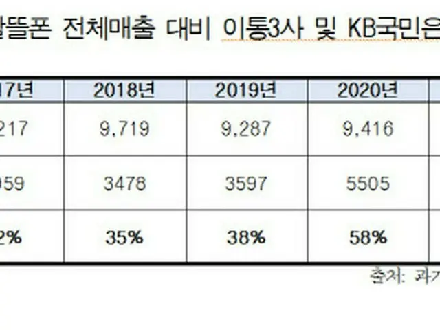 上から格安フォンの市場全体の売上高、移動通信大手3の子会社・KB国民銀行による売上高、その市場シェア。単位は億ウォン（画像提供:wowkorea）