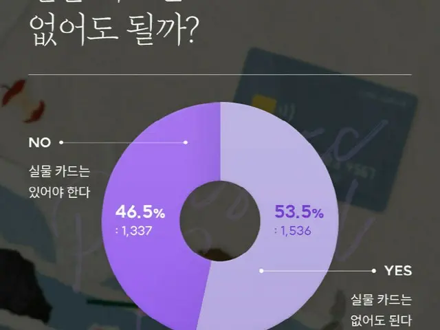 「物理カードはなくてもよいか?」のアンケート調査結果(画像提供:wowkorea)