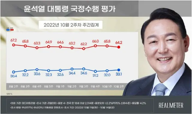 尹大統領、支持率33.1%＝2週連続で小幅上昇（画像提供:wowkorea）
