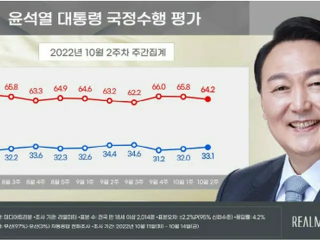尹大統領、支持率33.1%＝2週連続で小幅上昇（画像提供:wowkorea）