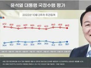 尹大統領、支持率33.1%＝2週連続で小幅上昇