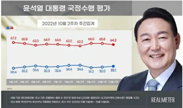 青いグラフが尹大統領の支持率、赤いグラフが不支持率（リアルメーター提供）＝（聯合ニュース）≪転載・転用禁止≫