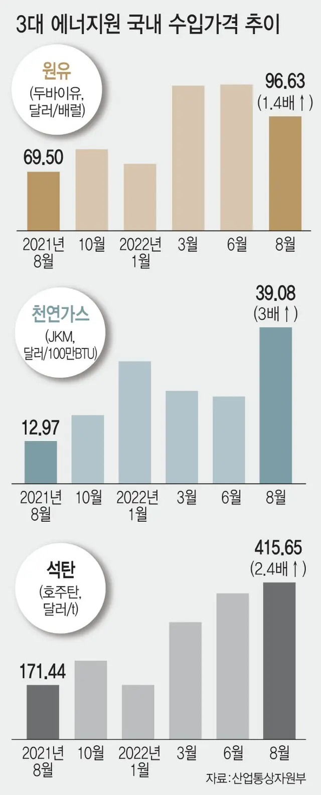 3大エネルギー源の輸入価格の推移（画像提供:wowkorea）