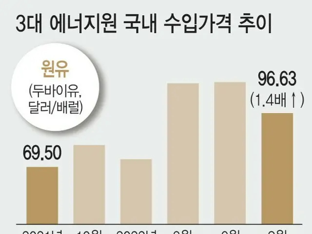 3大エネルギー源の輸入価格の推移（画像提供:wowkorea）