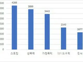 身辺保護措置の申請1位は「ストーカー被害」…「加害者との分離方案が必要」＝韓国