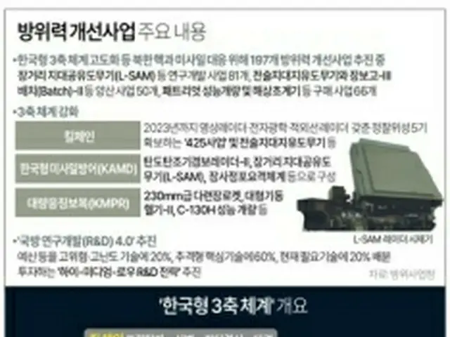 韓国政府は「３軸体系」の強化を推し進めている＝（聯合ニュース）