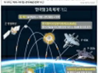 北の核・ミサイル対応の「３軸体系」　５年間で３兆円超投入へ＝韓国