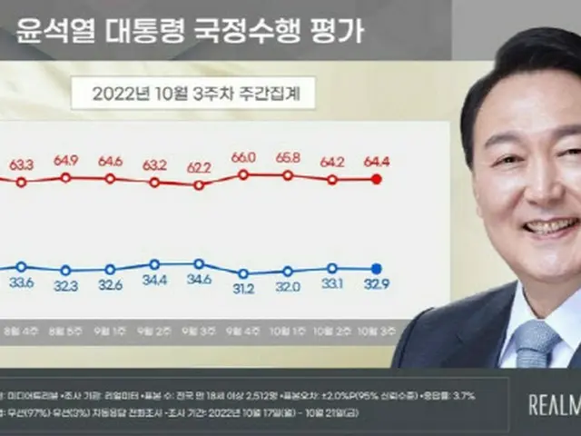 尹大統領支持率32.9%、前週に比べて0.2ポイント下落（画像提供:wowkorea）