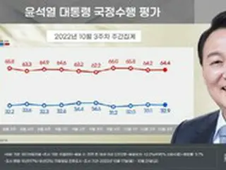 尹大統領支持率32.9%、前週に比べて0.2ポイント下落
