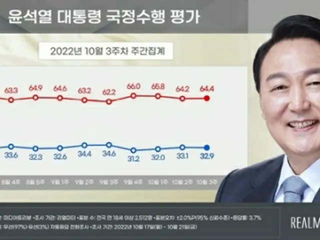 青いグラフが尹大統領の支持率、赤いグラフが不支持率（リアルメーター提供）＝（聯合ニュース）≪転載・転用禁止≫