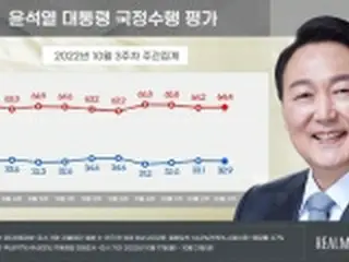 尹大統領支持率32．9%に小幅下落　不支持率64．4%