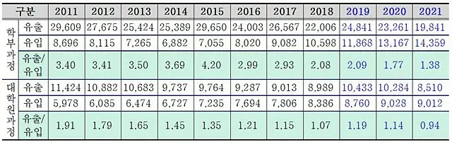 理工系学生の流出入の状況。上段が学部、下段が大学院以上。上から流出・流入、流出/流入（画像提供:wowkorea）